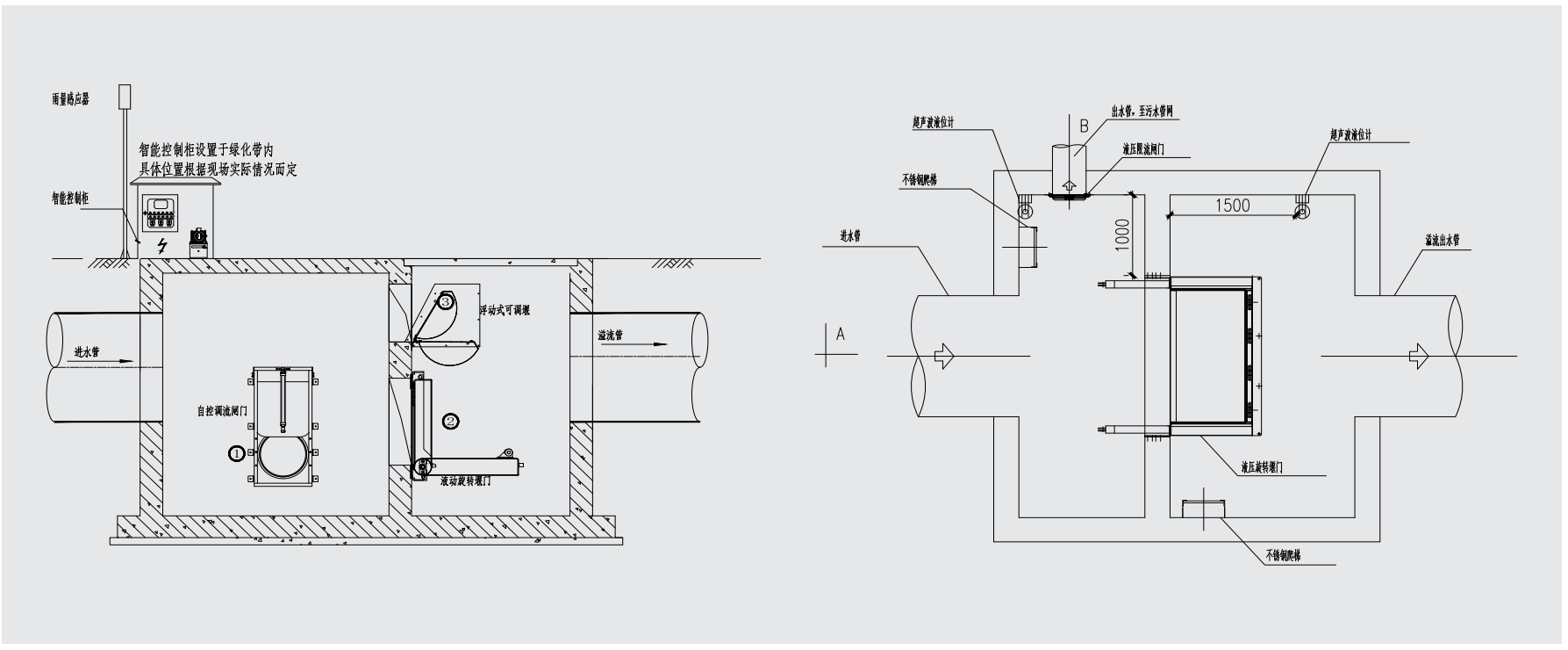 自控調(diào)流閘門+液動(dòng)旋轉(zhuǎn)堰門+浮動(dòng)式可調(diào)堰