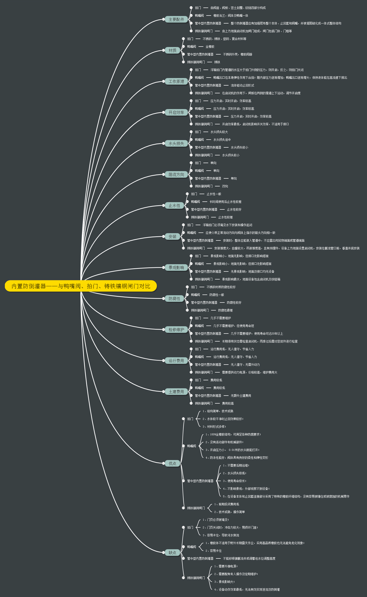 【圖文】一張圖看明白管中型內(nèi)置防倒灌器與鴨嘴閥、拍門、鑄鐵鑲銅閘門對比