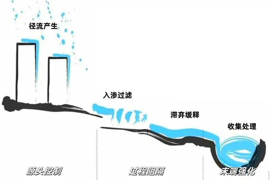 什么是初期雨水，為何要控制初期雨水